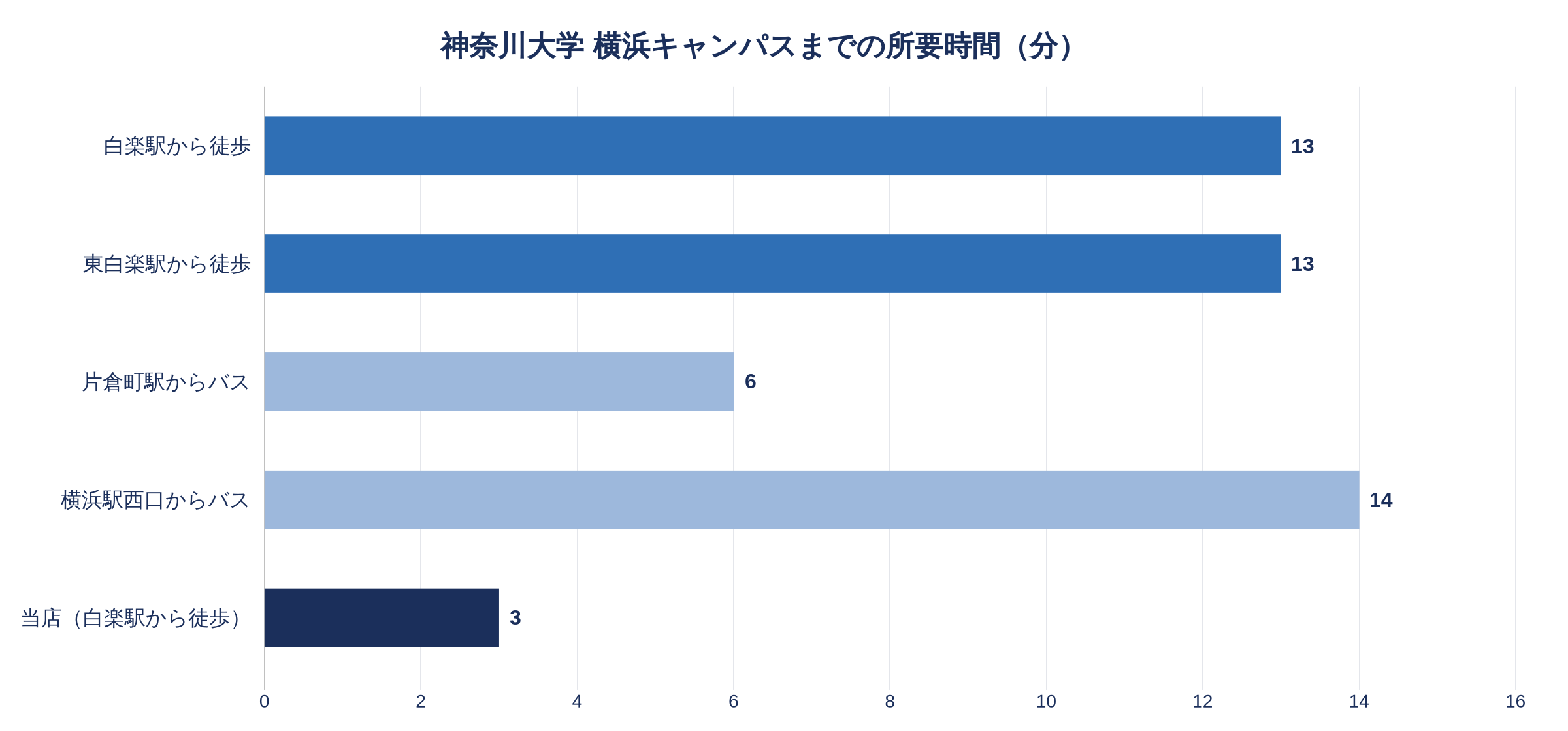 神奈川大学 横浜キャンパスまでの所要時間の比較グラフ。白楽駅から徒歩13分、東白楽駅から徒歩13分、片倉町駅からバス約6分、横浜駅西口からバス約14分、当店は白楽駅から徒歩3分