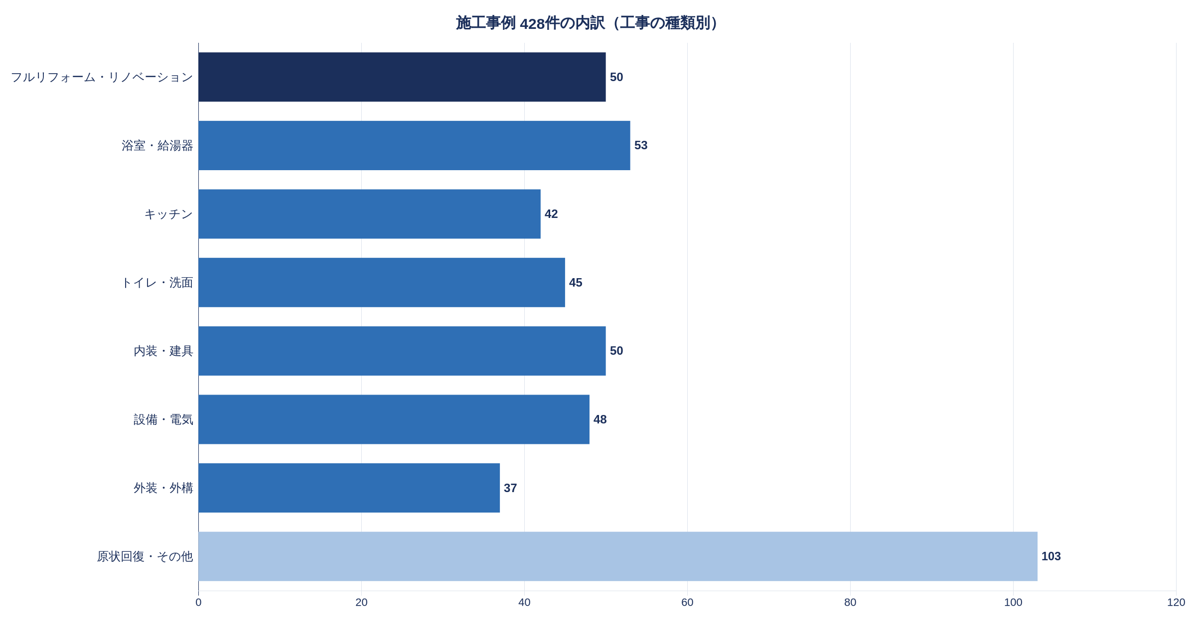 施工事例428件の内訳。フルリフォーム・リノベーション50件、浴室・給湯器53件、キッチン42件、トイレ・洗面45件、内装・建具50件、設備・電気48件、外装・外構37件、原状回復・その他103件