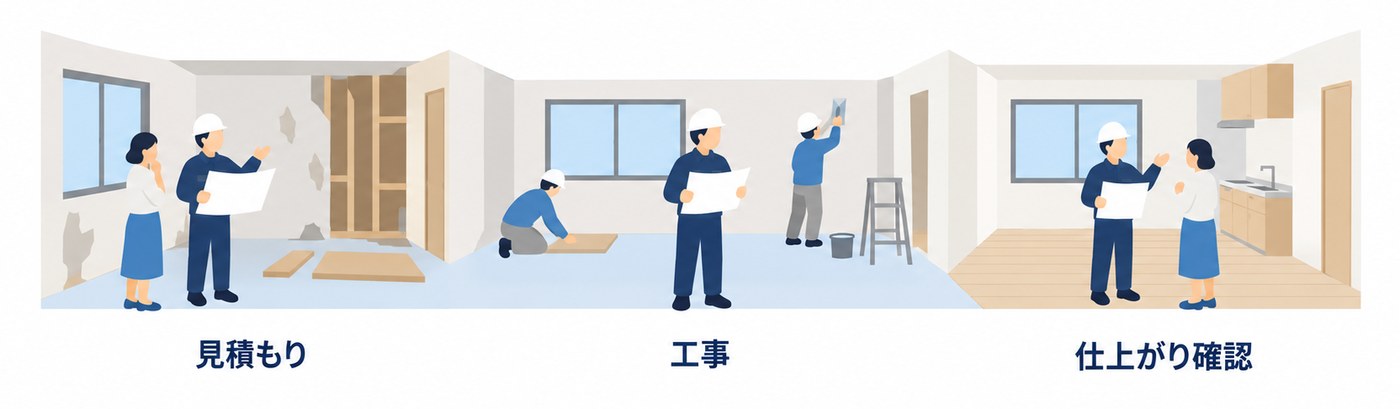 見積もり、工事、仕上がり確認まで同じ監督が見届ける図