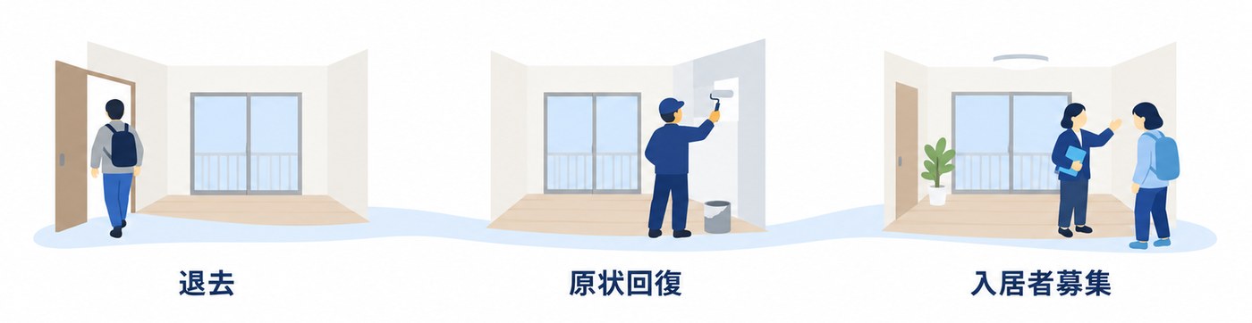 退去、原状回復、入居者募集の3つの場面を描いた図